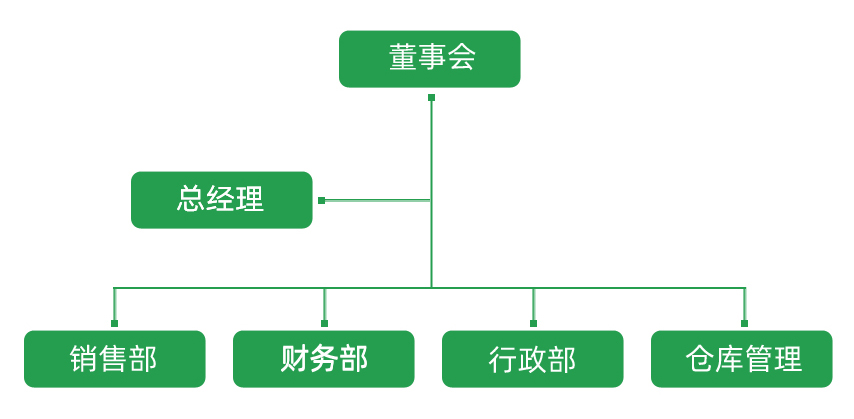 組織結構